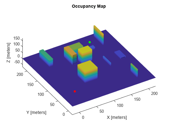 Figure StartAndGoal contains an axes object. The axes object with title Occupancy Map, xlabel X [meters], ylabel Y [meters] contains 3 objects of type patch, scatter.