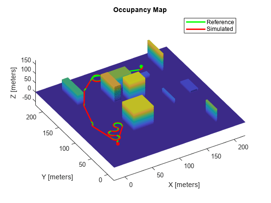 Figure OriginalPath contains an axes object. The axes object with title Occupancy Map, xlabel X [meters], ylabel Y [meters] contains 5 objects of type patch, scatter, line. These objects represent Reference, Simulated.