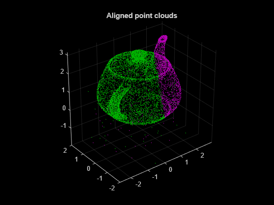 Figure contains an axes object. The axes object with title Aligned point clouds contains 2 objects of type scatter.