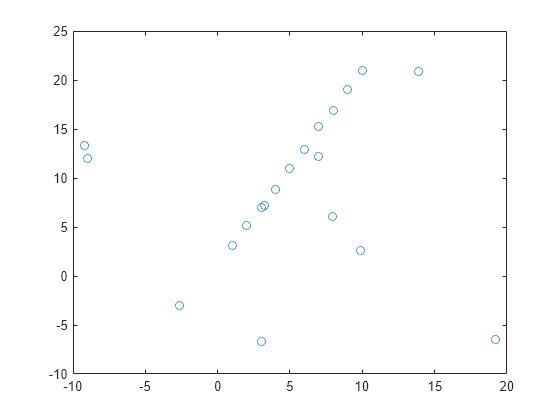 Figure contains an axes object. The axes contains a line object which displays its values using only markers.