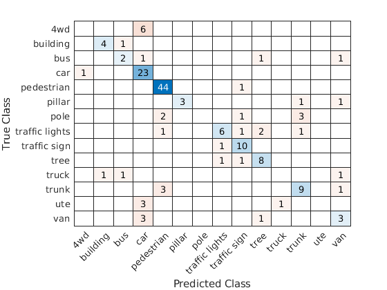 Train Classification Network to Classify Object in 3-D Point Cloud