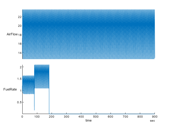 Figure contains an object of type stackedplot.