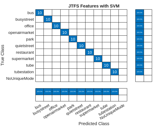 Figure contains an object of type ConfusionMatrixChart. The chart of type ConfusionMatrixChart has title JTFS Features with SVM.