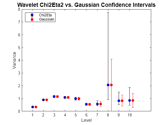 Figure contains an axes object. The axes object with title Wavelet Chi2Eta2 vs. Gaussian Confidence Intervals, xlabel Level, ylabel Variance contains 2 objects of type errorbar. These objects represent Chi2Eta, Gaussian.