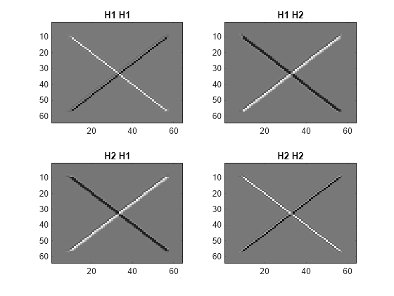 Figure contains 4 axes objects. Axes object 1 with title H1 H1 contains an object of type image. Axes object 2 with title H1 H2 contains an object of type image. Axes object 3 with title H2 H1 contains an object of type image. Axes object 4 with title H2 H2 contains an object of type image.