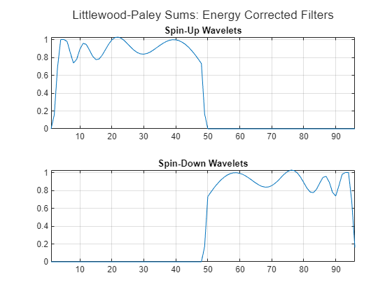 Figure contains 2 axes objects. Axes object 1 with title Spin-Up Wavelets contains an object of type line. Axes object 2 with title Spin-Down Wavelets contains an object of type line.