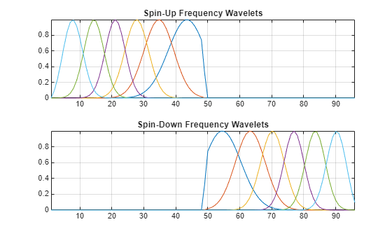 Figure contains 2 axes objects. Axes object 1 with title Spin-Up Frequency Wavelets contains 6 objects of type line. Axes object 2 with title Spin-Down Frequency Wavelets contains 6 objects of type line.