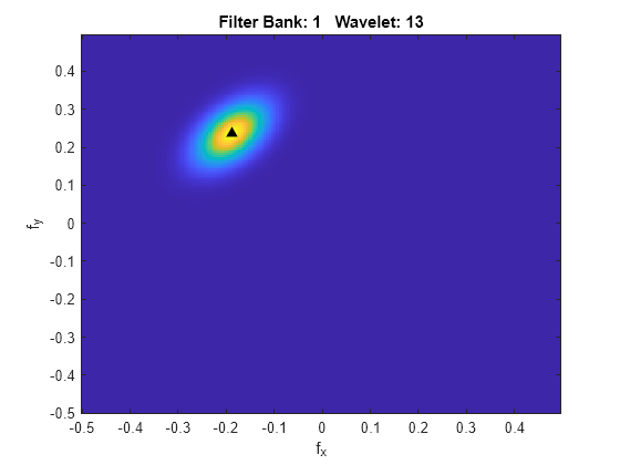 Figure contains an axes object. The axes object with title Filter Bank: 1 Wavelet: 13, xlabel f indexOf x baseline f_x, ylabel f indexOf y baseline f_y contains 2 objects of type image, line. One or more of the lines displays its values using only markers