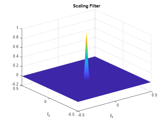 Figure contains an axes object. The axes object with title Scaling Filter, xlabel f indexOf x baseline f_x, ylabel f indexOf y baseline f_y contains an object of type surface.