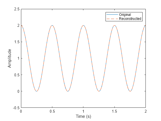 Figure contains an axes object. The axes object with xlabel Time (s), ylabel Amplitude contains 2 objects of type line. These objects represent Original, Reconstructed.