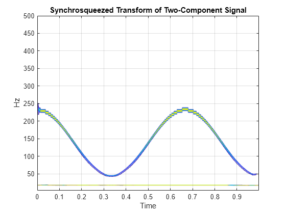 Figure contains an axes object. The axes object with title Synchrosqueezed Transform of Two-Component Signal, xlabel Time, ylabel Hz contains an object of type contour.