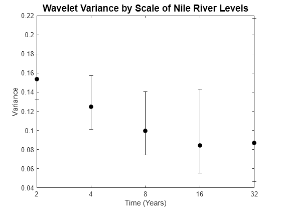 Figure contains an axes object. The axes object with title Wavelet Variance by Scale of Nile River Levels, xlabel Time (Years), ylabel Variance contains an object of type errorbar.