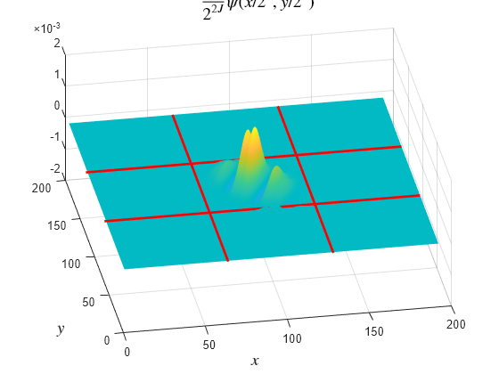 Figure contains an axes object. The axes object with title StartFraction 1 over 2 toThePowerOf 2 J baseline EndFraction psi leftParenthesis x slash 2 toThePowerOf J baseline , y slash 2 toThePowerOf J baseline rightParenthesis, xlabel $x$, ylabel $y$ contains 6 objects of type surface, line.