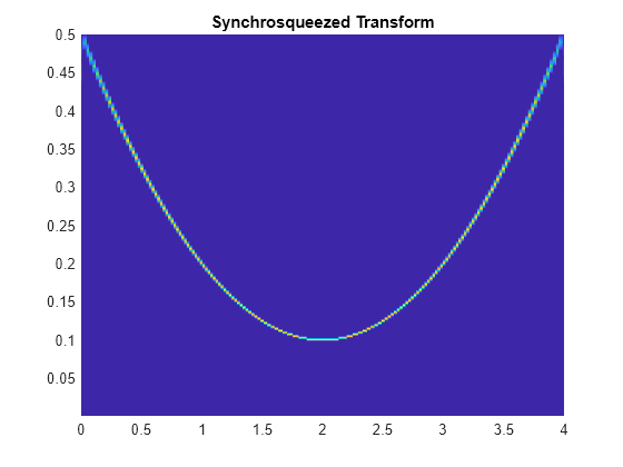 Figure contains an axes object. The axes object with title Synchrosqueezed Transform contains an object of type surface.