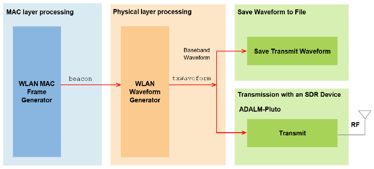 802.11 OFDM Beacon Frame Generation