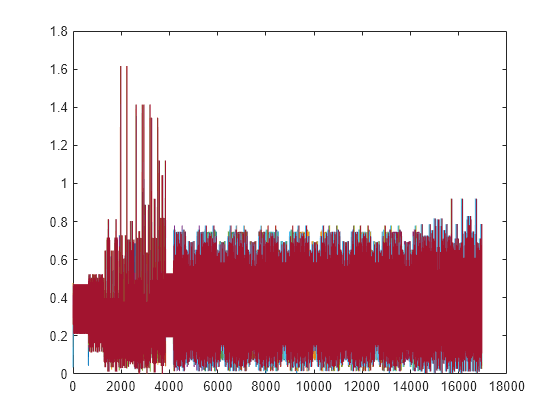 Figure contains an axes object. The axes object contains 7 objects of type line.