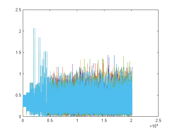 Figure contains an axes object. The axes object contains 6 objects of type line.