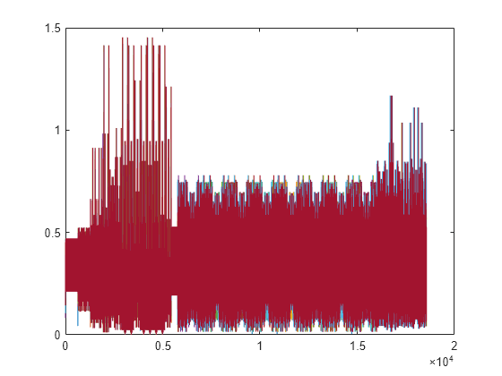 Figure contains an axes object. The axes object contains 7 objects of type line.