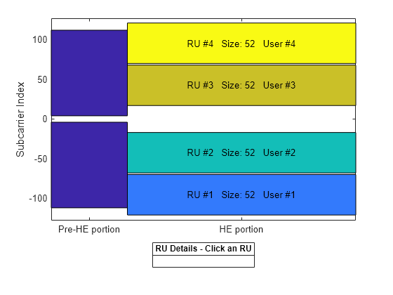 Figure RU Assignment and Occupied Subcarriers contains an axes object. The axes object with ylabel Subcarrier Index contains 11 objects of type patch, line, text.