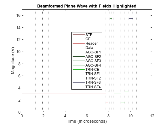 802.11ad Waveform Generation with Beamforming