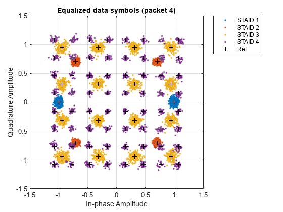 Recover and Analyze Packets in 802.11 Waveform