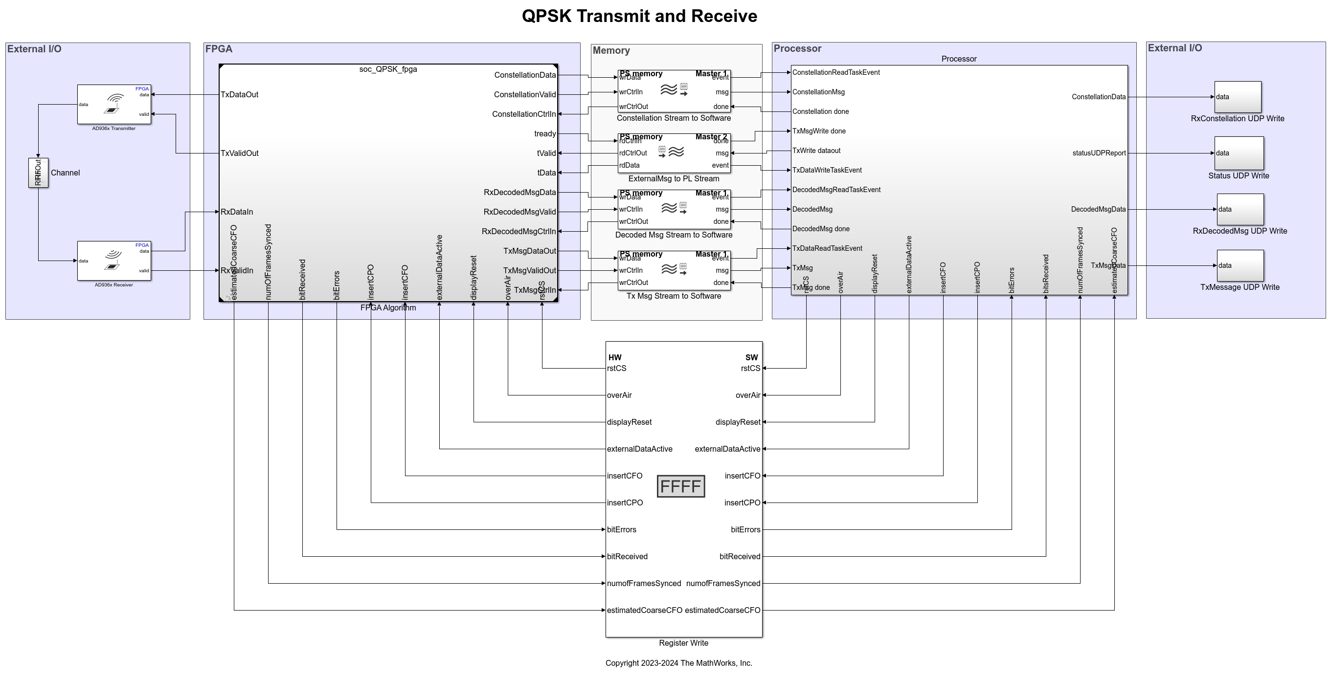 QPSK Transmit and Receive Using Zynq and FMCOMMS2/3/4