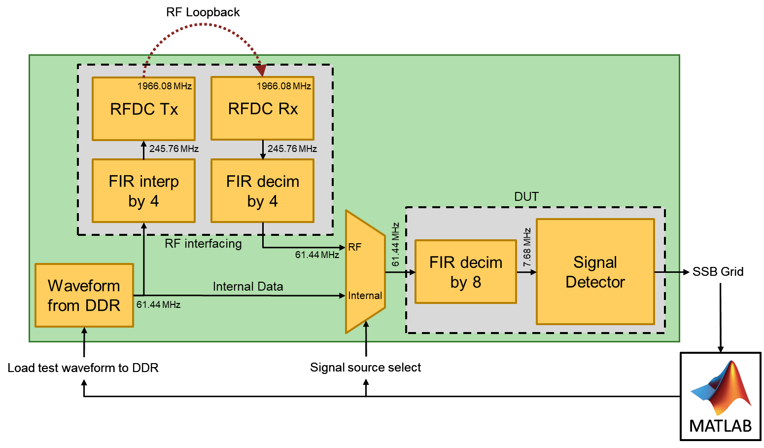 Introduction to 5G NR Signal Detection using AMD RFSoC