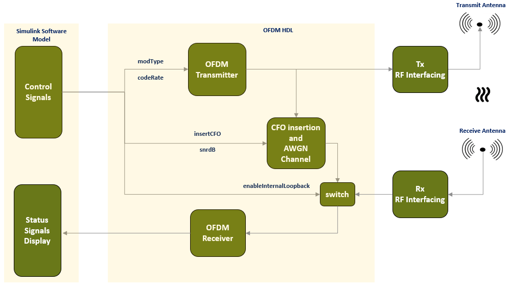 OFDM Transmit and Receive Using AMD RFSoC Device