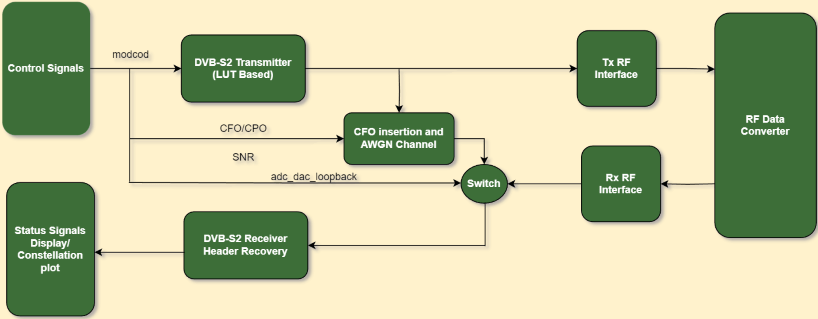 DVB-S2 Receive Using AMD RFSoC Device