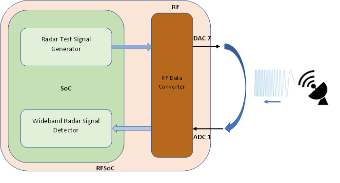 Detect and Capture Wideband Radar Signal Using AMD RFSoC Device