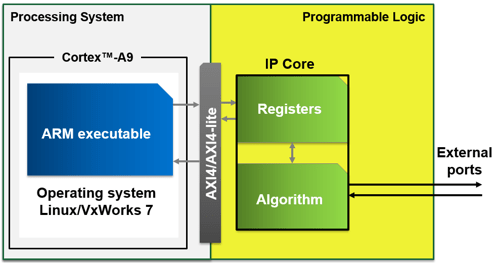 Communicate with the Programmable Logic IP Core on AMD Zynq Board by Using AXI4-Lite Protocol