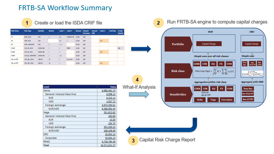 ISDA FRTB-SA summary workflow