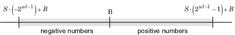 The range of representable values is shown on a number line centered around the bias value.