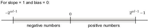 The range of representable values for a slope of 1 and a bias of zero is represented on a number line