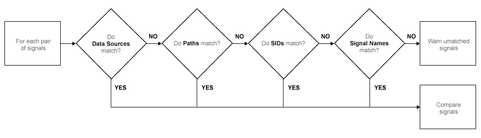 Flow chart of how the Simulation Data Inspector aligns signals.