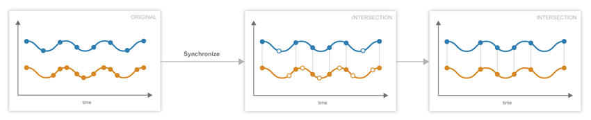 When you compare two signals and specify intersection synchronization, the Simulation Data Inspector uses only values from the sample times present in both sample times.