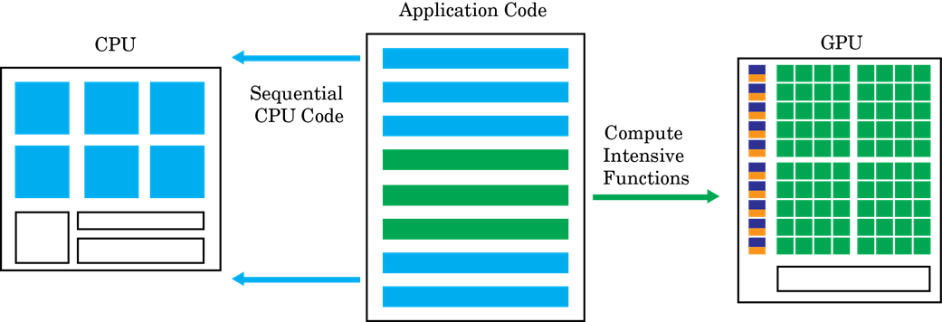 Heterogeneous programming model showing separation of application into sequential and parallelizable sections