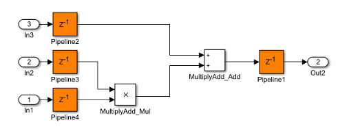 Multiply-Add block with pipeline depth of two.