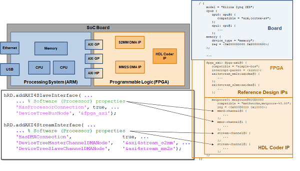 Reference Design Interface device tree Nodes Enabled