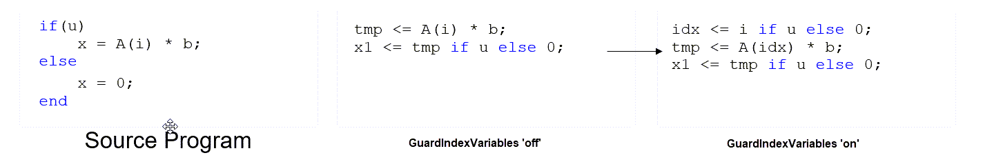 Comparison of generated HDL code with guard index variable property enabled and disabled.