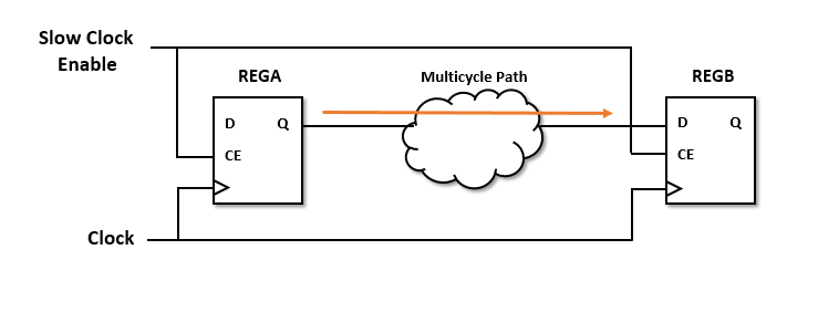 Graphical Illustration of the Multi-Cycle Route from Register A to Register B.