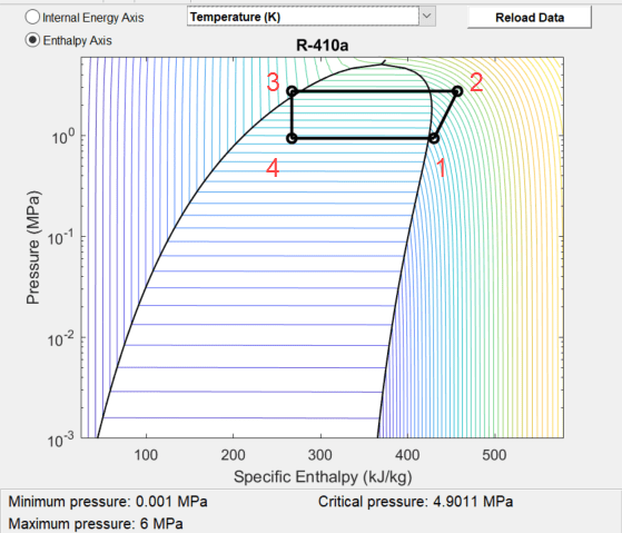 P-h diagram with the four points of the example refrigeration cycle connected by lines.