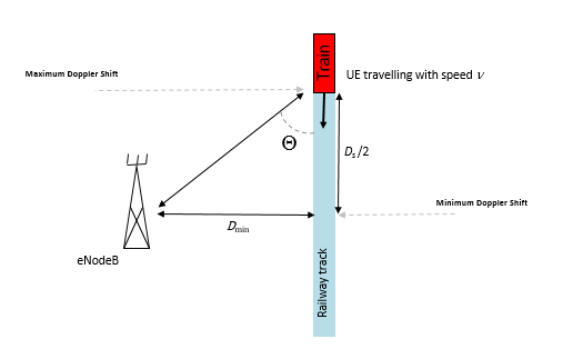 Doppler shift as a train moves past a base station