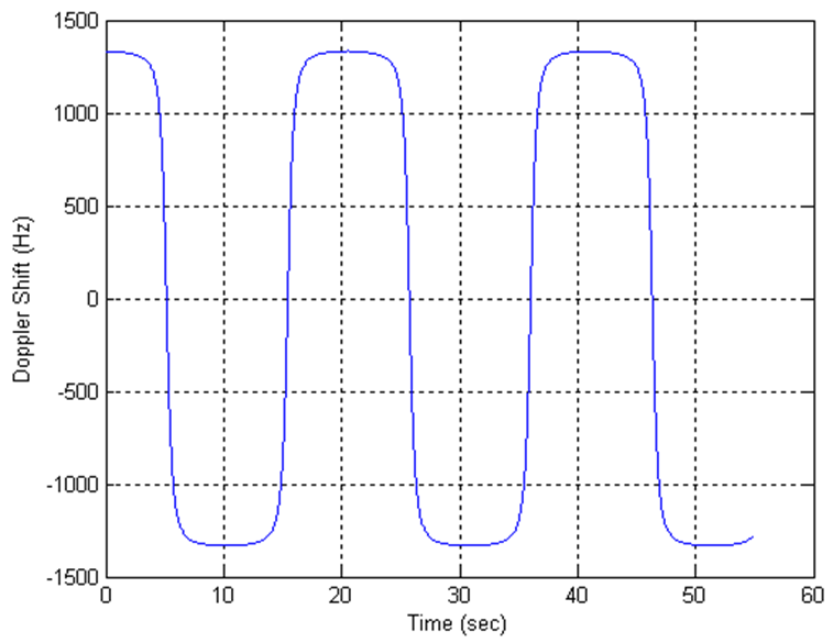 Doppler shift trajectory for scenario 1