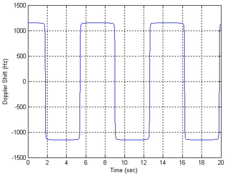 Doppler shift trajectory for scenario 3