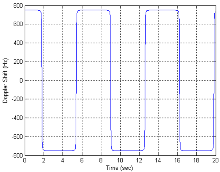 Doppler shift for UE testing