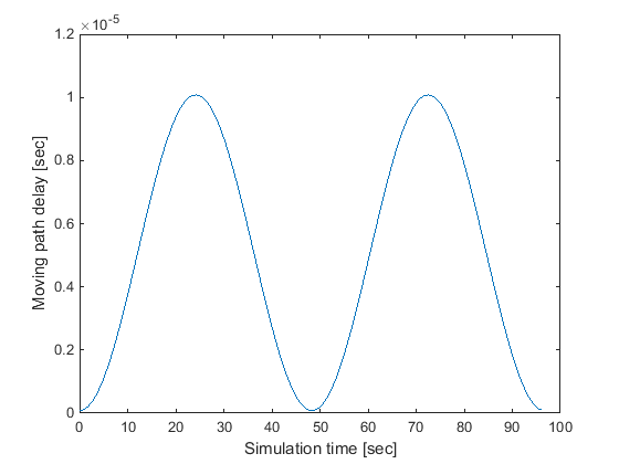 Moving channel with a single non-fading tap