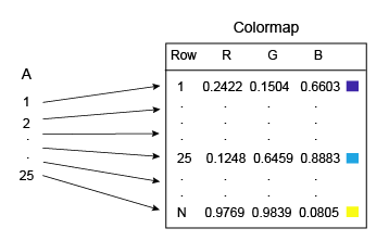 Magic square values 1 through 25 mapping across the full range of the colormap