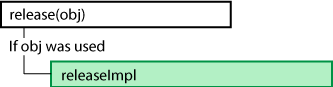 This image describes the call sequence of release method