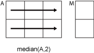 median(A,2) row-wise operation